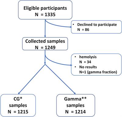 <mark class="highlighted">Serum Protein Electrophoresis</mark> May Be Used as a Screening Tool for Antibody Deficiency in Children and Adolescents